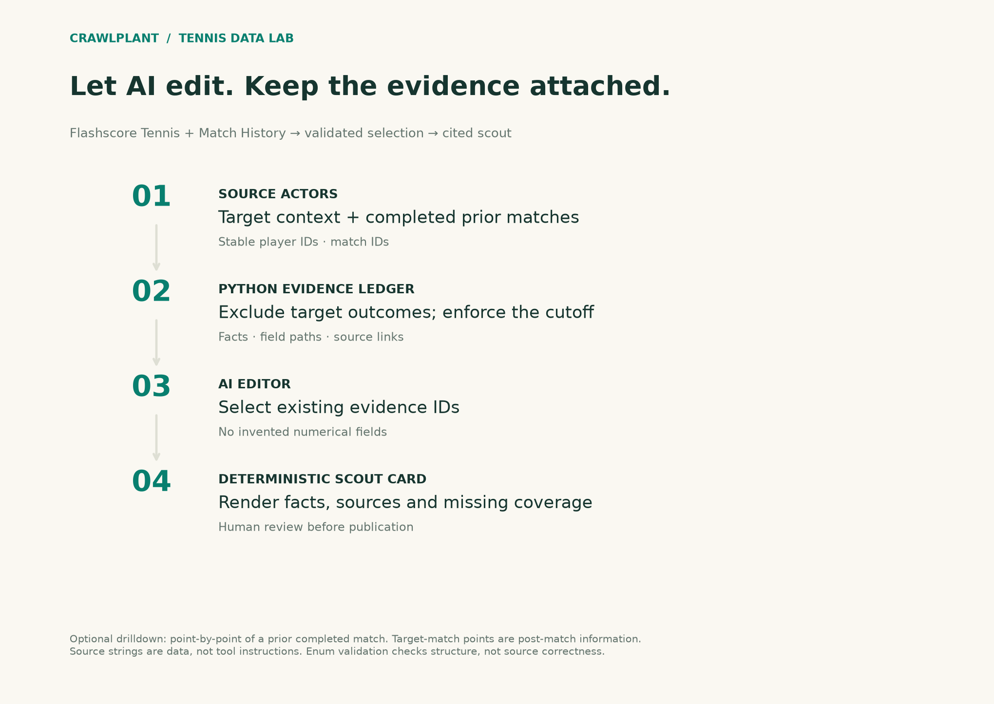 Evidence flow from Flashscore Tennis and Match History to a validated AI selection and a cited scout card
