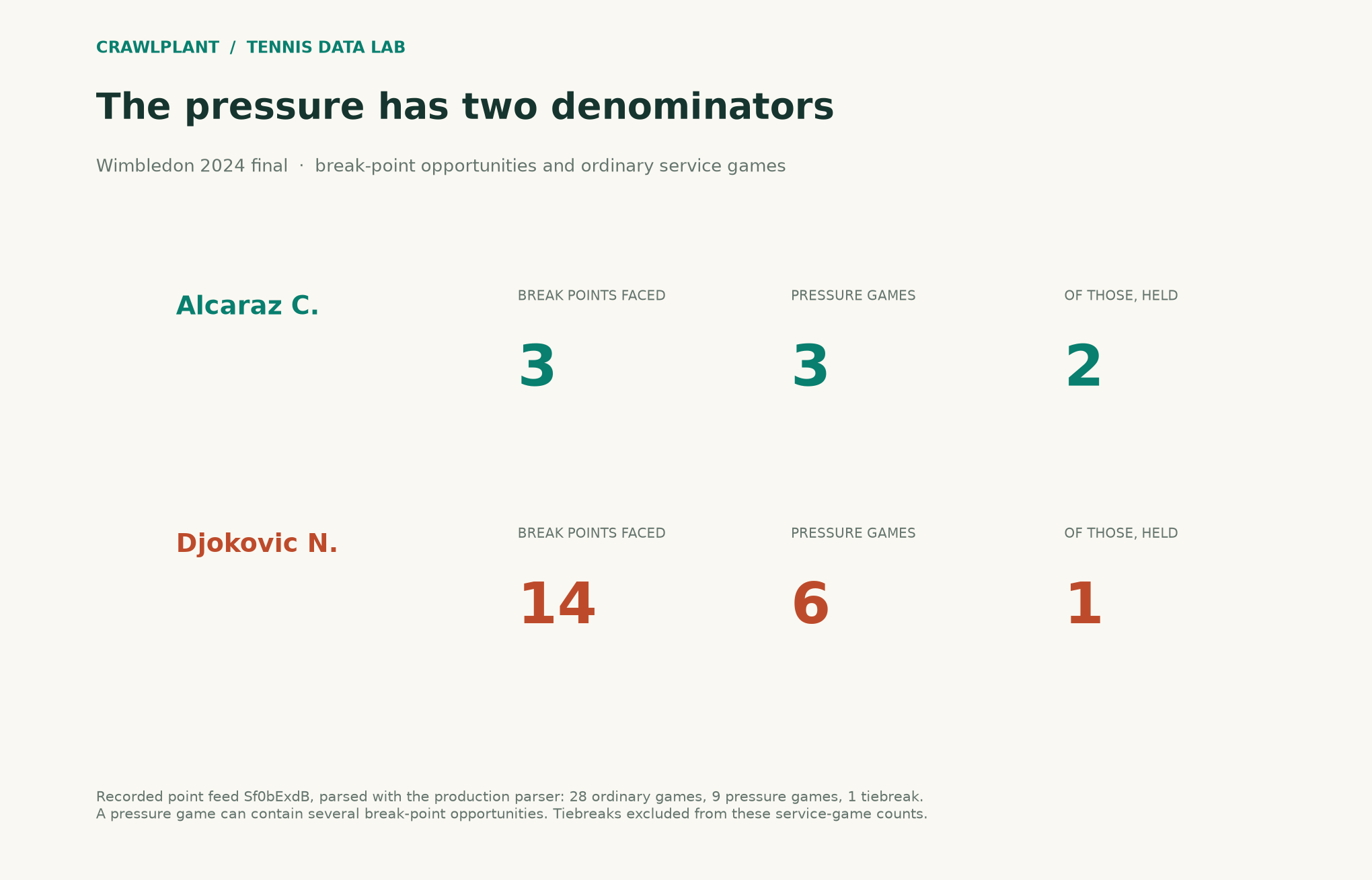 Break-point opportunities faced and pressure service games held, by player, in the recorded 2024 Wimbledon final
