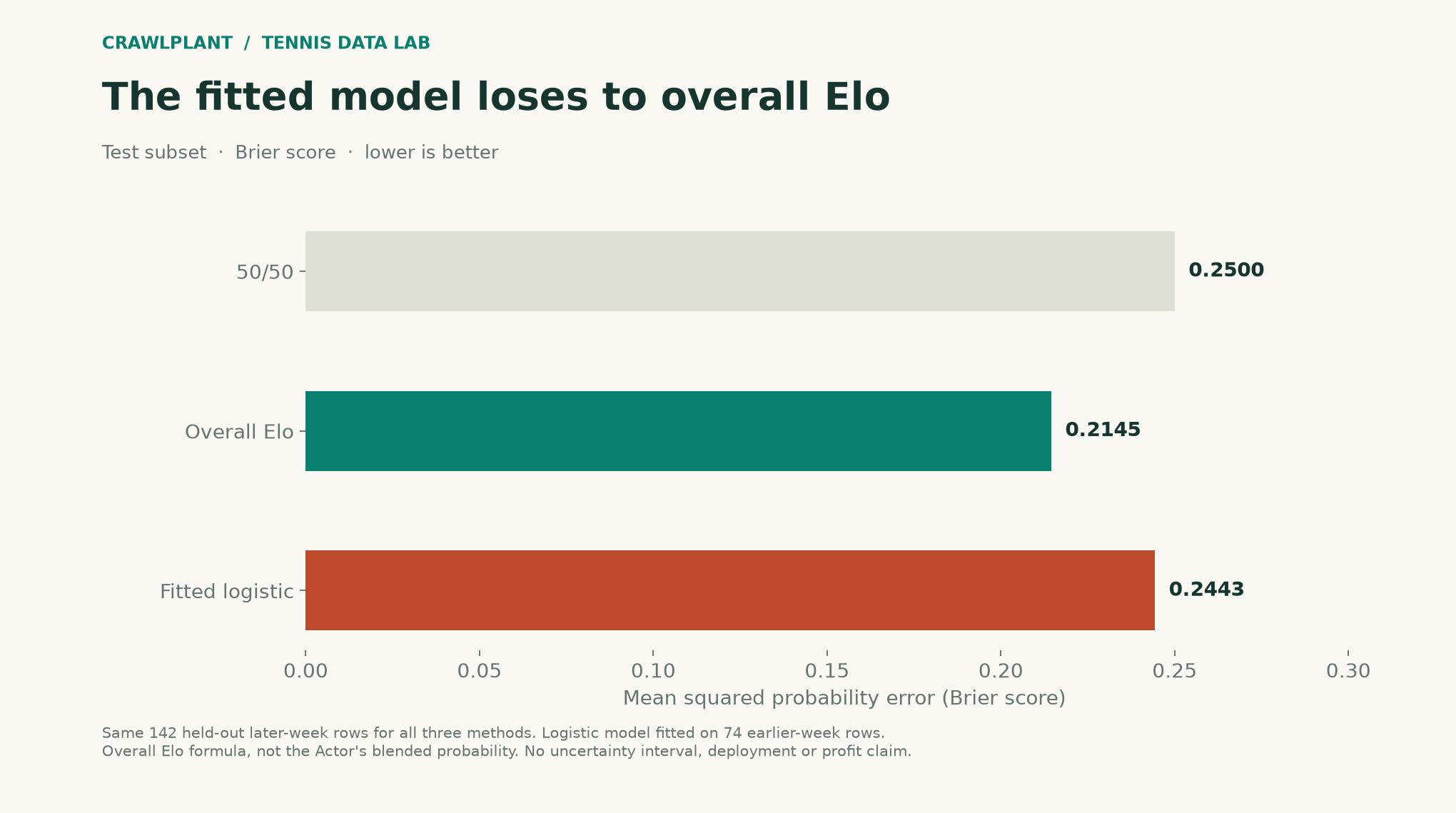 Test-set Brier scores for a 50/50 baseline, overall Elo and fitted logistic regression, with lower scores marked as better