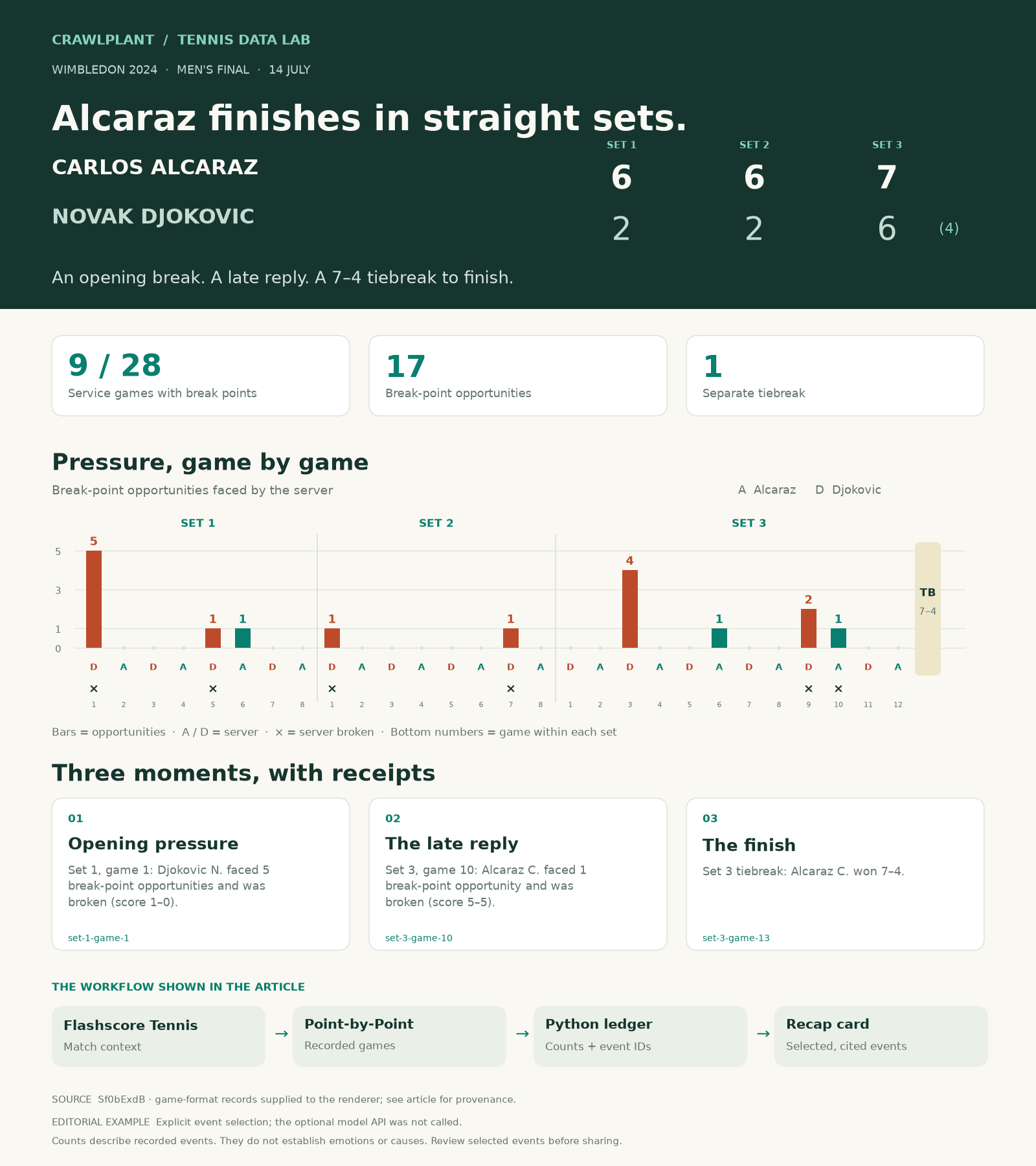 Completed Wimbledon 2024 recap card with a scoreboard, game-by-game pressure chart and three cited events