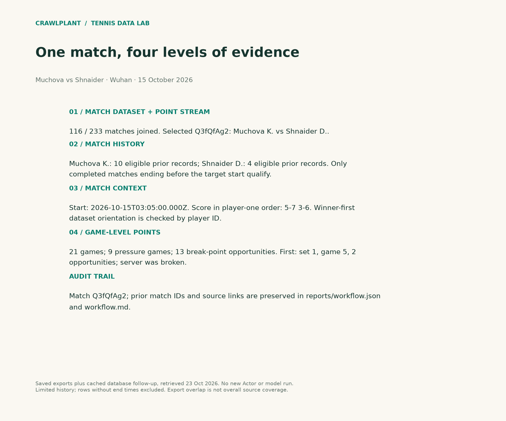 A completed four-Actor research report for Muchova versus Shnaider at Wuhan, with cohort overlap, prior records and game-level pressure