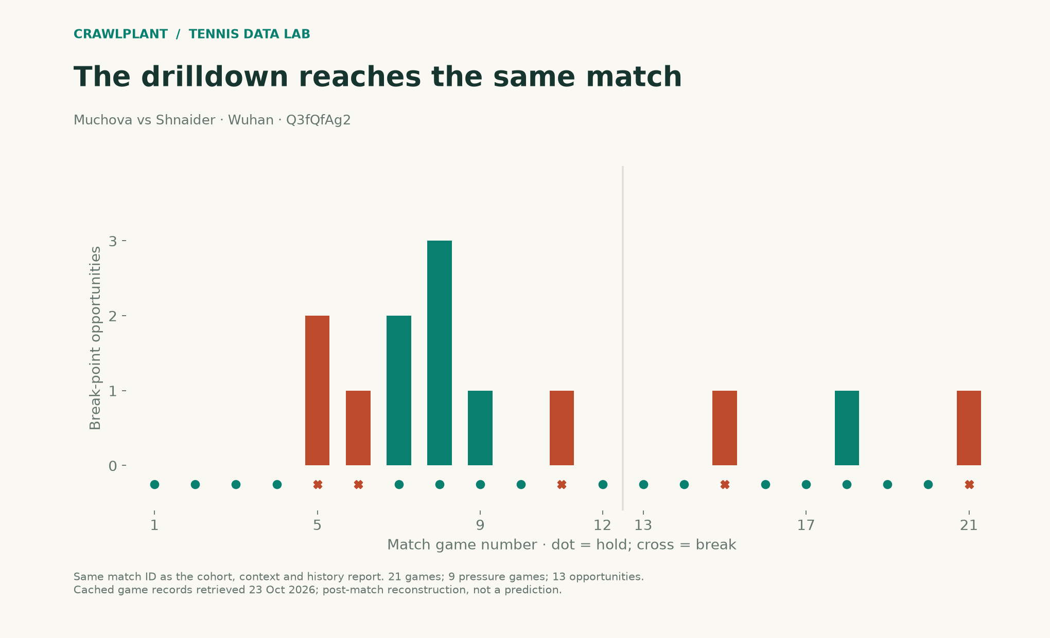 Pressure timeline for the same Muchova–Shnaider match, with nine pressure games and thirteen break-point opportunities